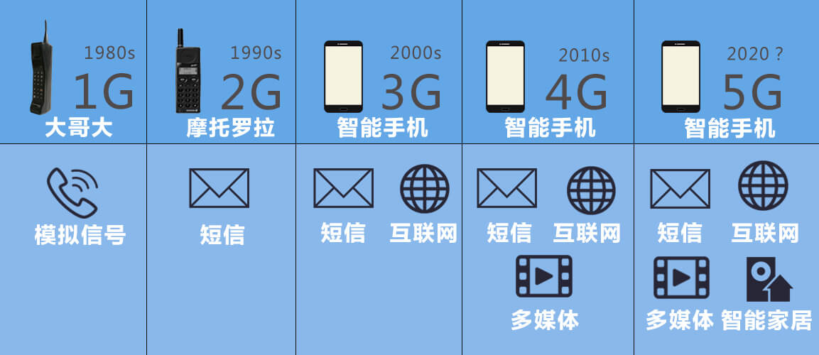 5G要來了!你真的了解5G技術嗎?